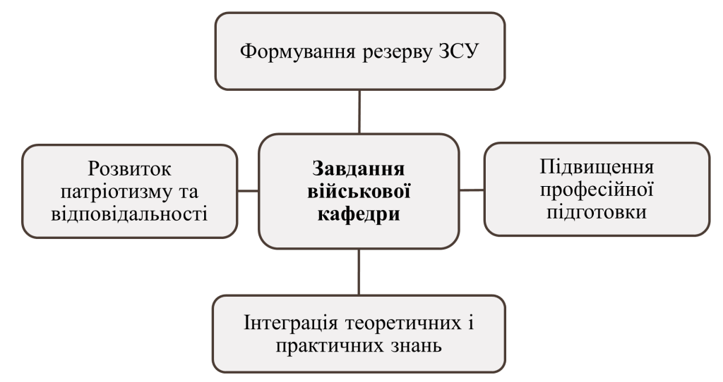 Завдання військової кафедри-картинка