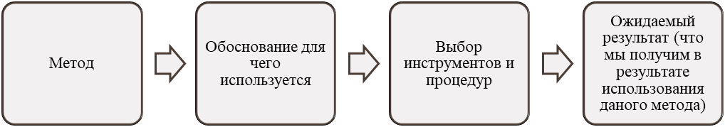 Алгоритм выбора методов - картинка