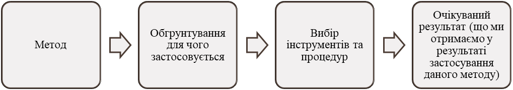 Алгоритм вибору методів дослідження - картинка