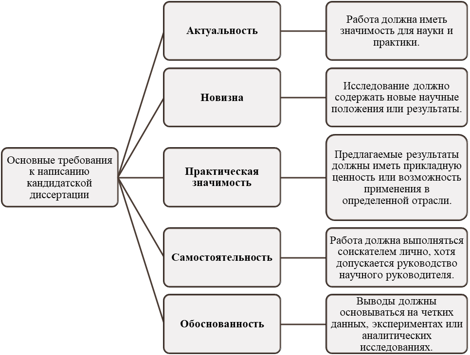 Требования к кандидатской диссертации - картинка