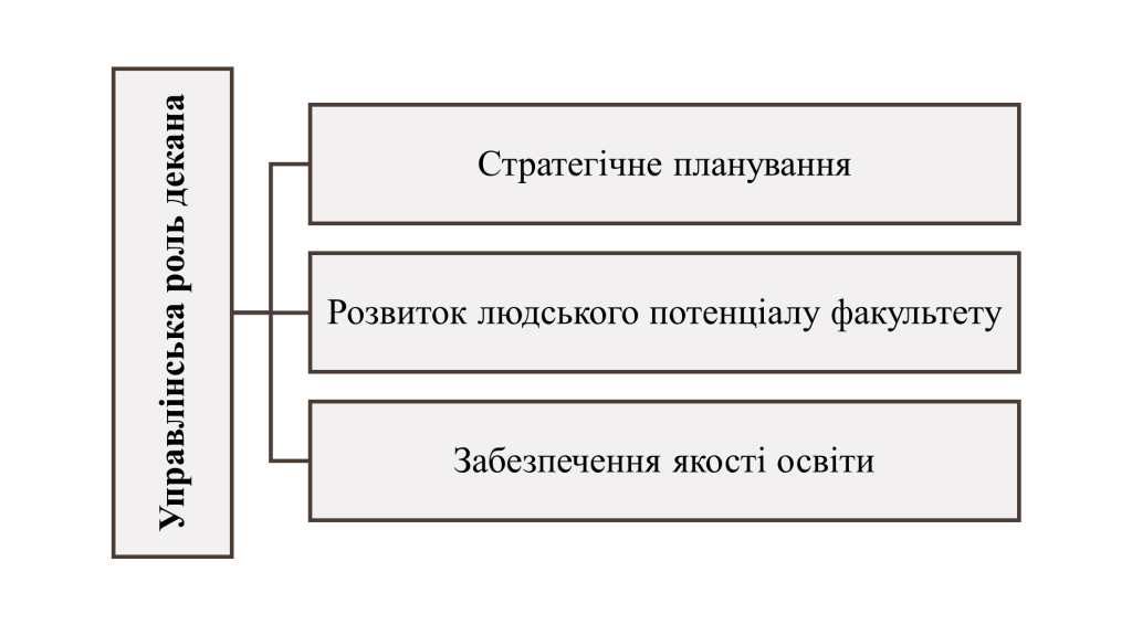 Управлінська роль декана-картинка