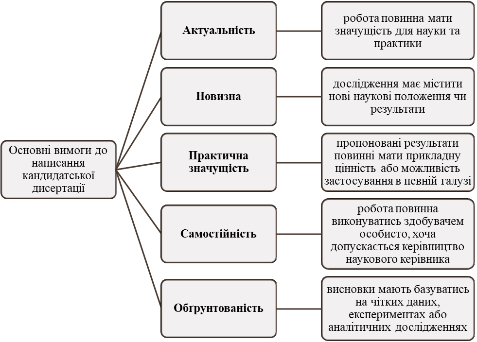 Вимоги до написання кандидатської - картинка