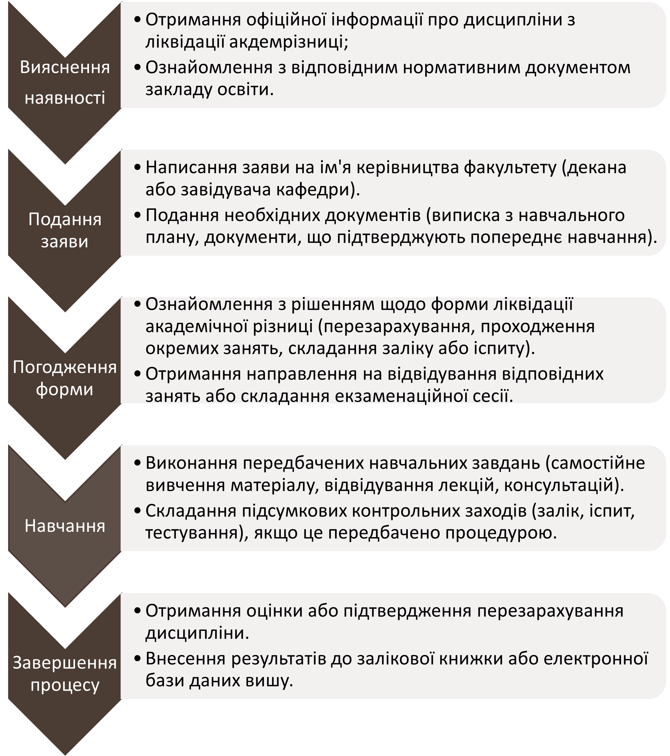 Процес ліквідації академічної різниці-зобоаження