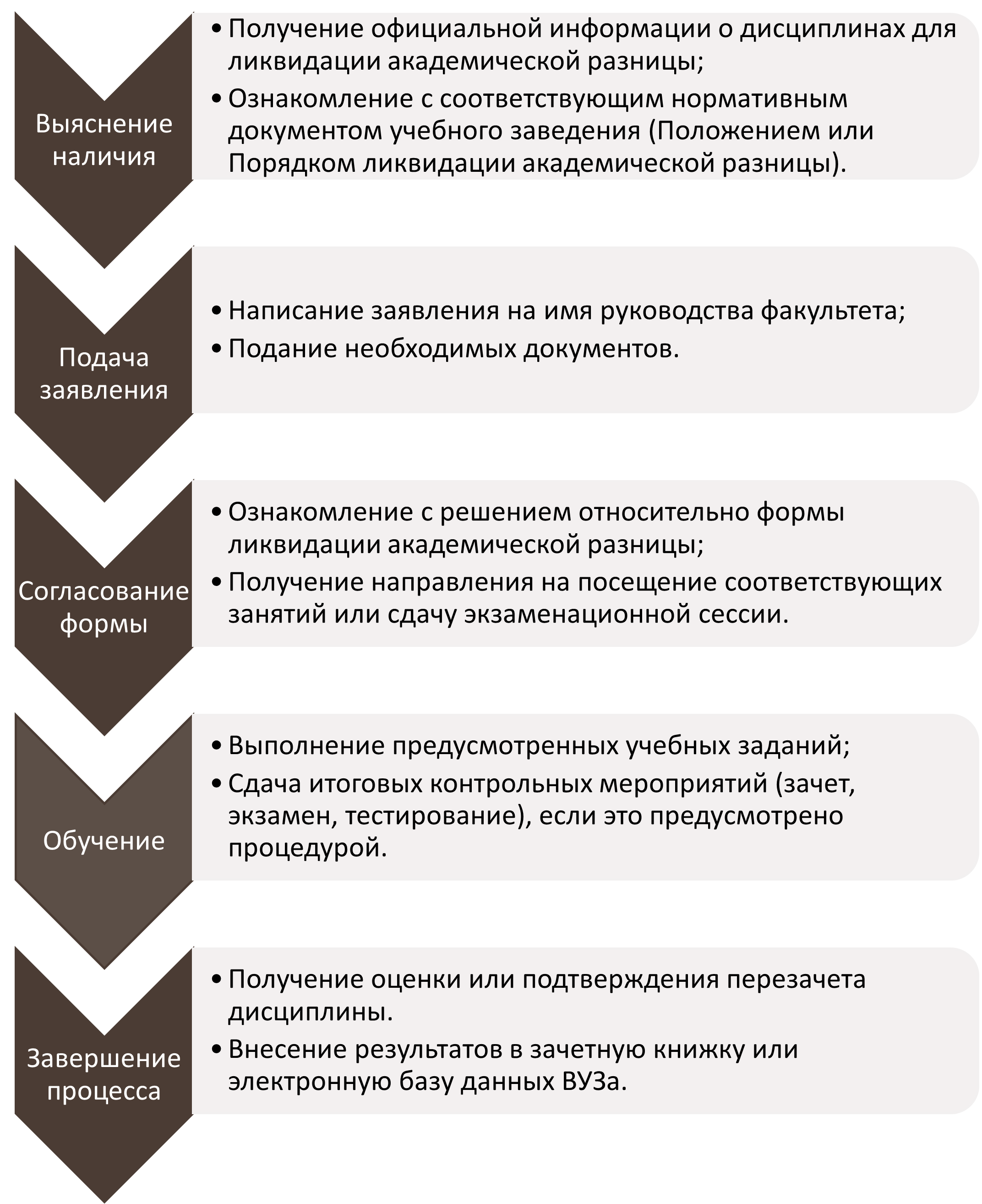 Процесс ликвидации академической разницы-картинка