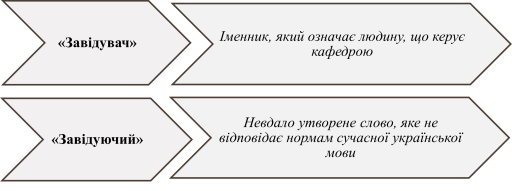 Завідувач кафедри чи завідуючий кафедрою-картинка