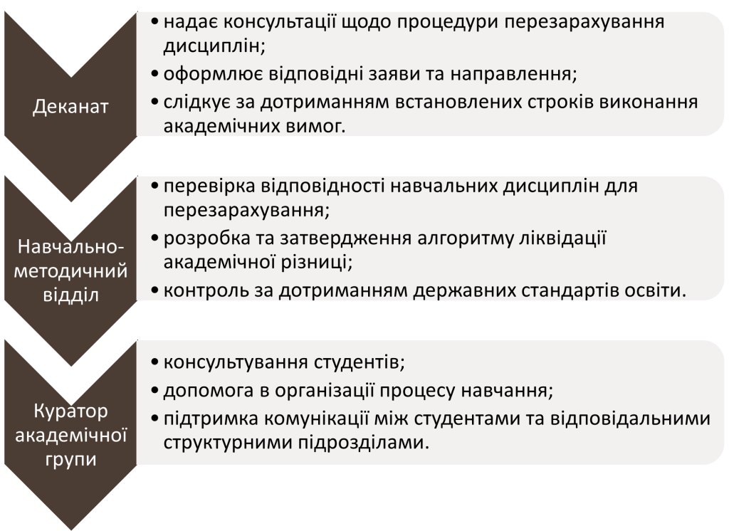 Взаємодія студента з структурними підрозділами при ліквідації академрізниці-картинка