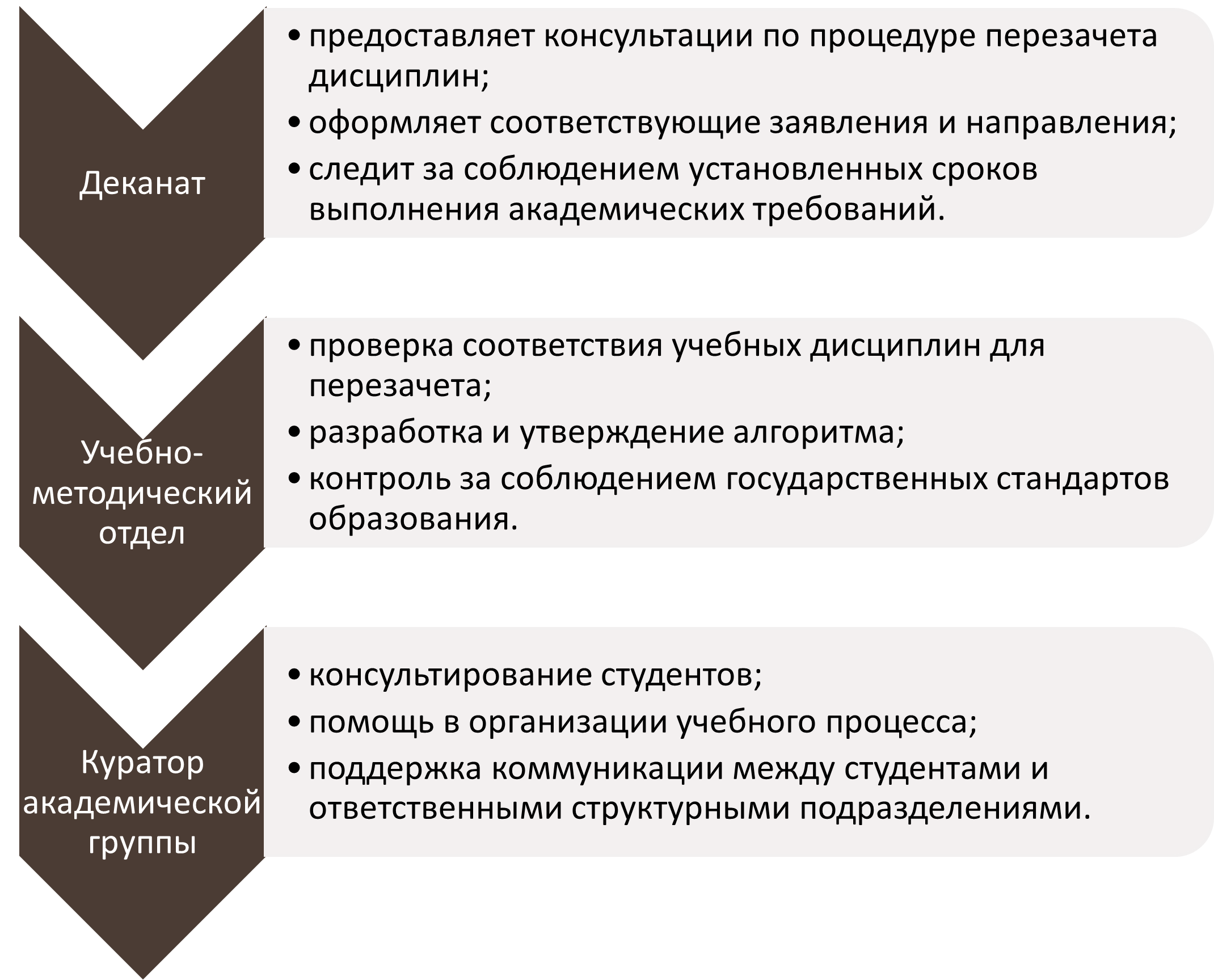 Взаимодействие студента с структурными подразделениями учебного заведения-картинка