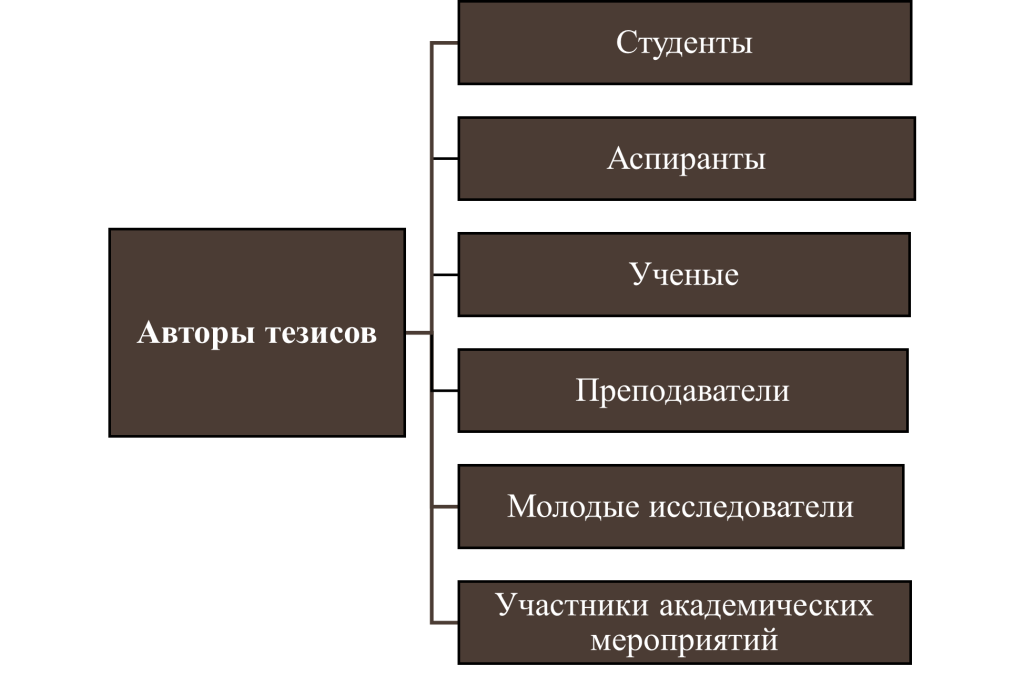 Авторы тезисов-картинка