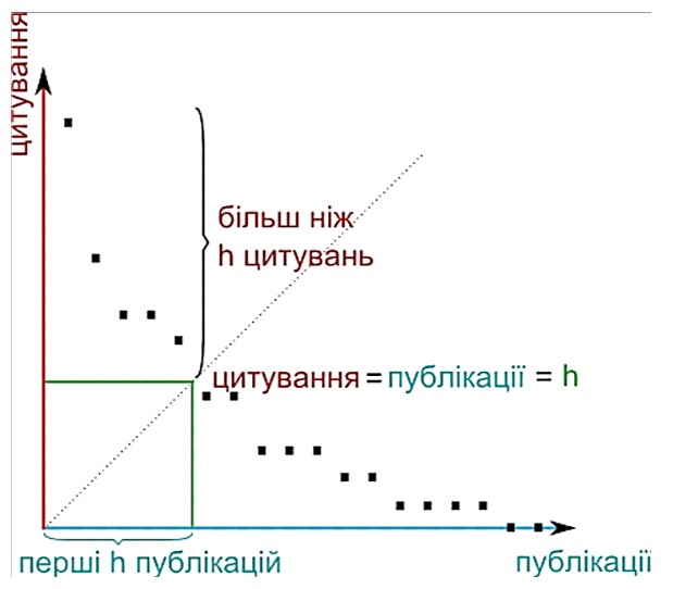 Графік, що показує, як формується індекс Гірша-зображення