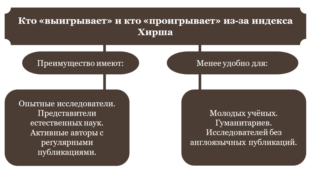 Кто «выигрывает» и кто «проигрывает» из-за индекса Хирша-изображение