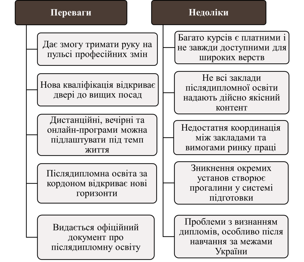 Переваги танедоліки післядипломної освіти-картинка