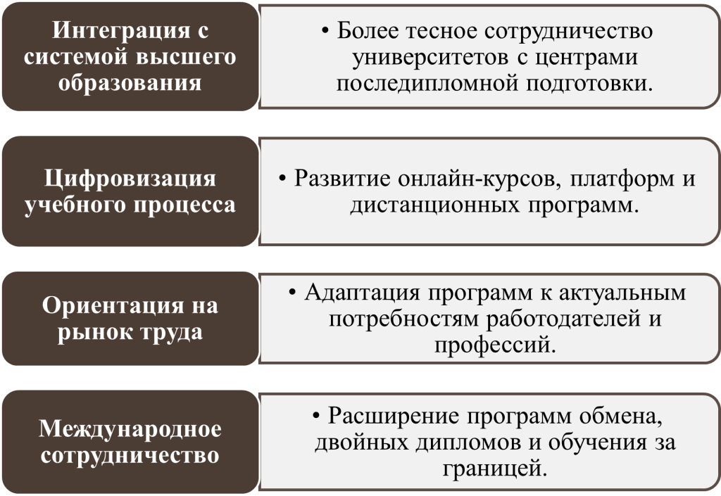 Перспективы развития последипломного образования-картинка