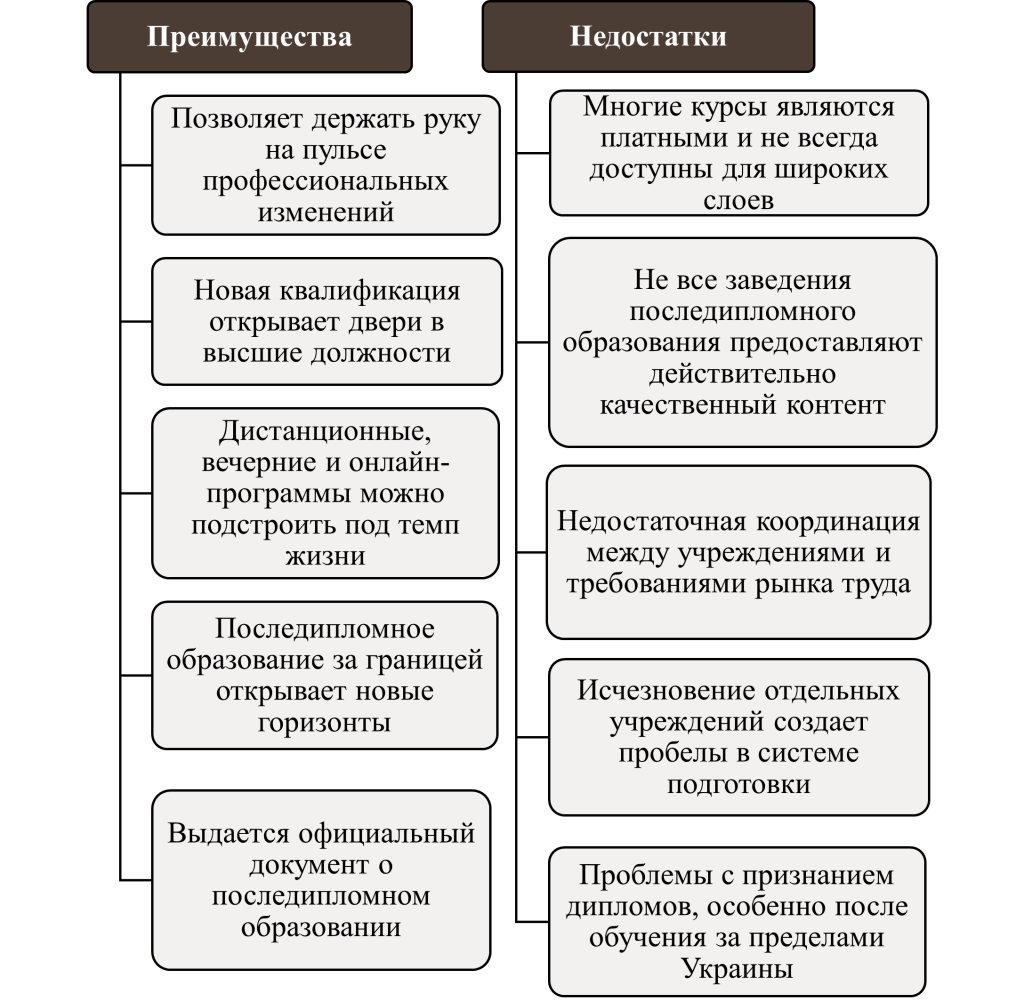 Преимущества и недостатки последипломного образования-картинка