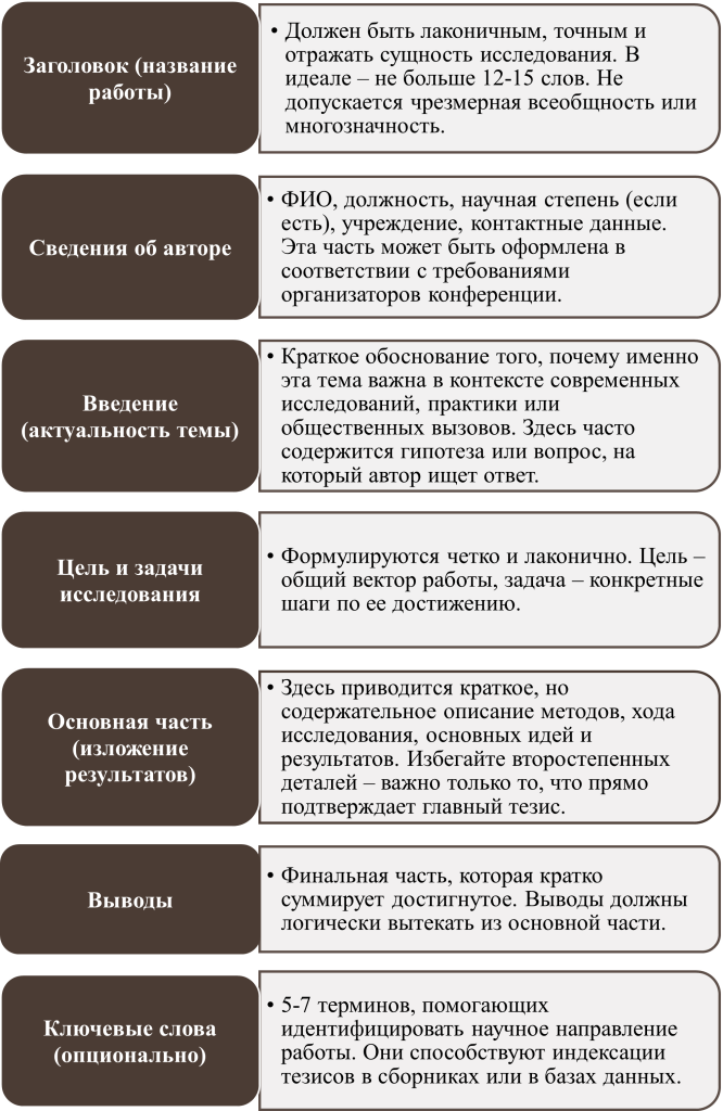 Структура тезисов-картинка