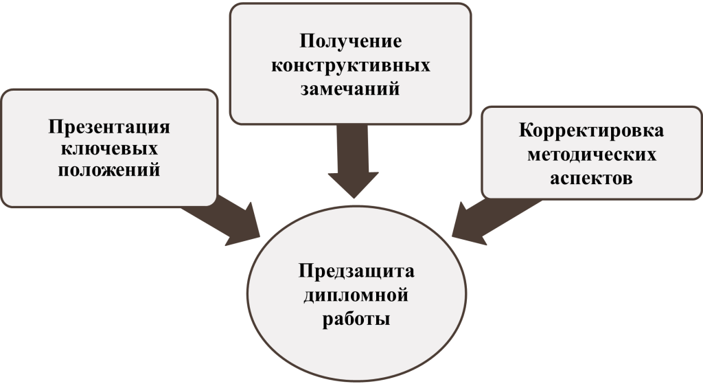 Сущность предзащиты дипломной работы-изображение Сущность предзащиты дипломной работы-картинка
