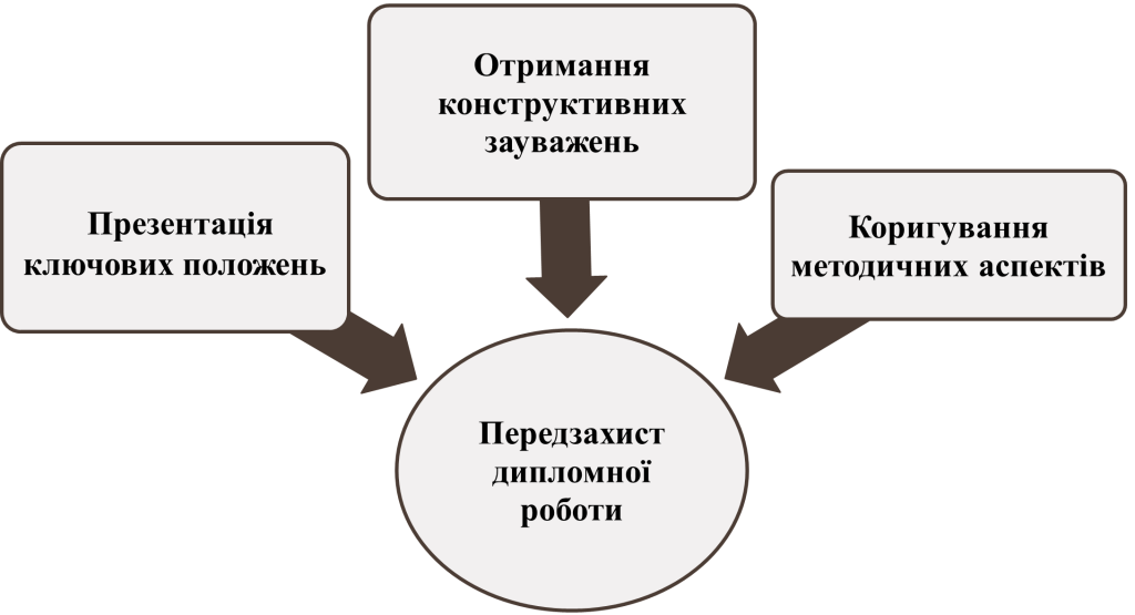 Сутність передзахисту дипломної роботи-зображення Сутність передзахисту дипломної роботи-картинка