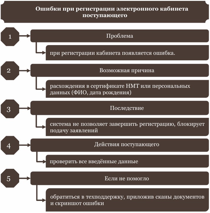 Ошибки при регистрации электронного кабинета-картинка