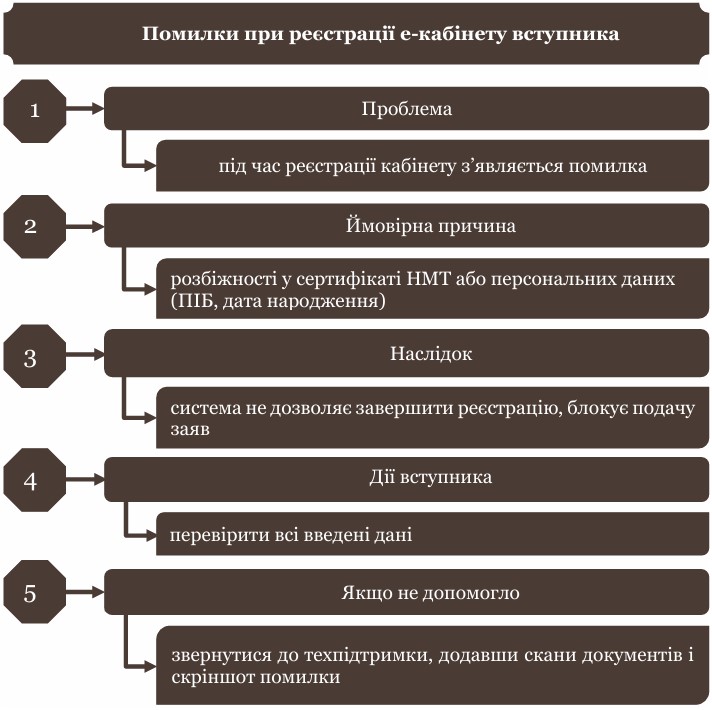 Помилки при реєстрації е-кабінету вступника-картинка