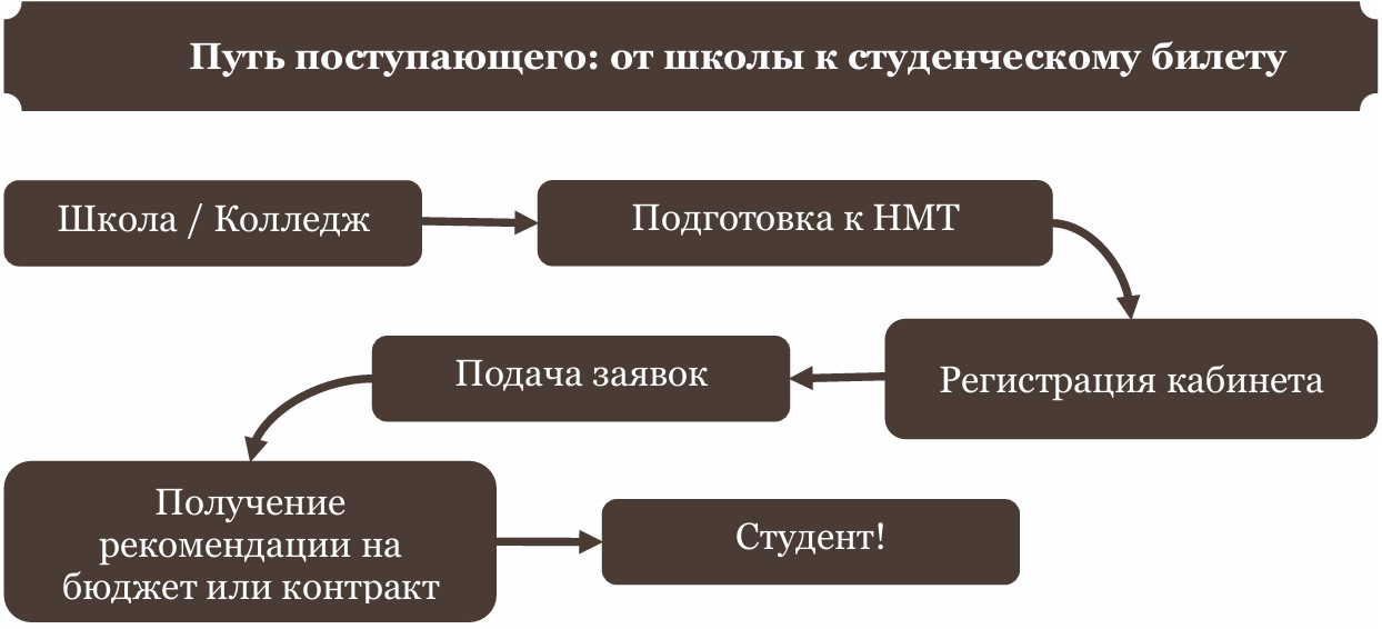 Путь поступающего: от школы к студенческому билету-картинка