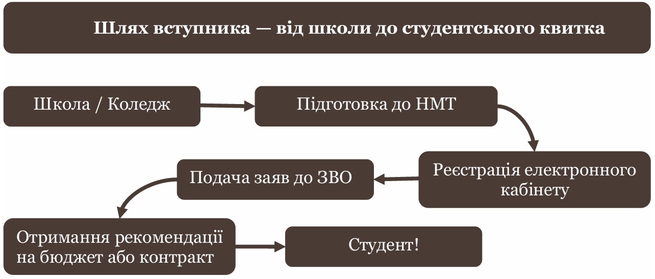 Шлях вступника — від школи до студентського квитка-картинка