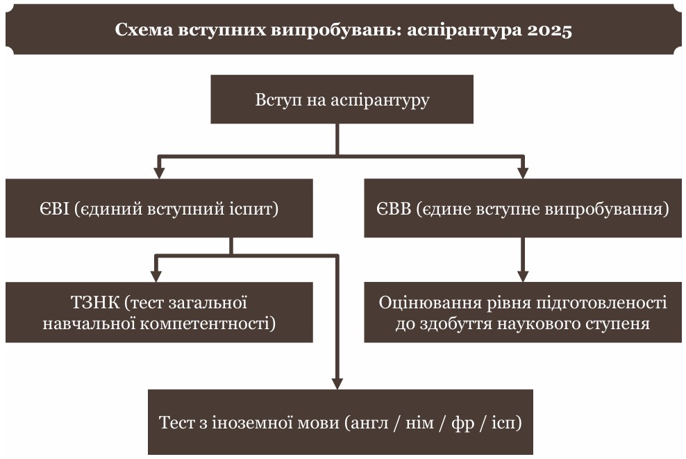 Схема вступних випробувань: аспірантура 2025-картинка