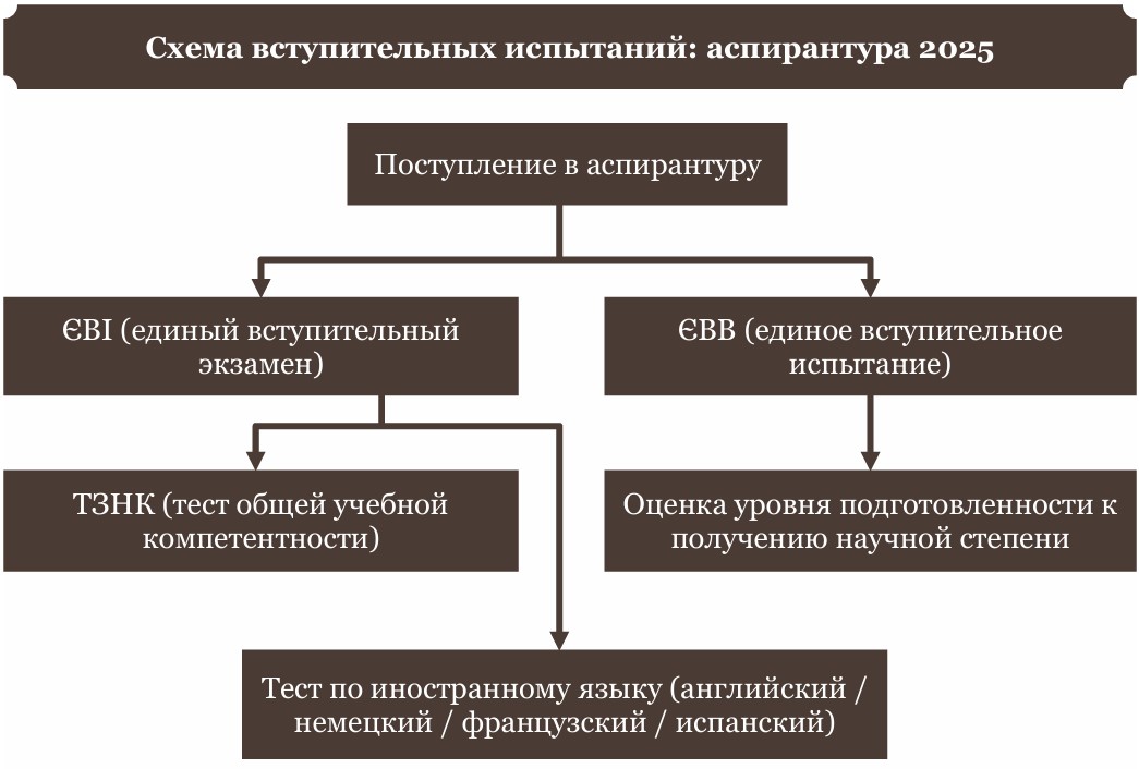 Схема вступительных испытаний: аспирантура 2025-картинка