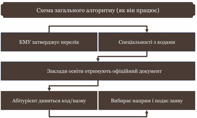 Схема загального алгоритму (як він працює)-картинка