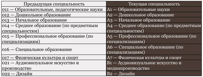 Список соответствий между старыми и новыми названиями и шифрами_1-картинка