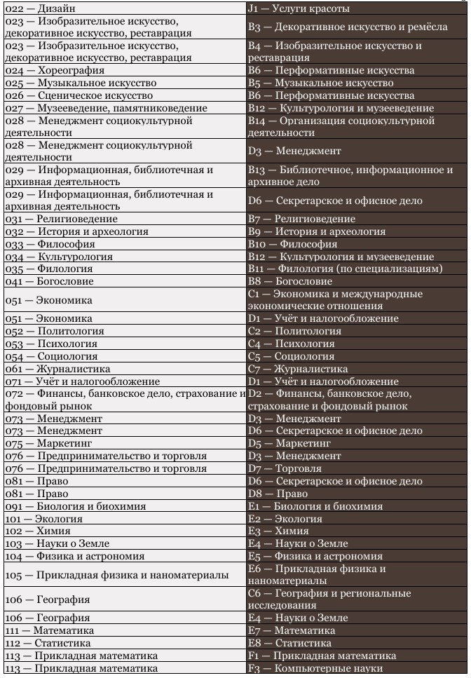 Список соответствий между старыми и новыми названиями и шифрами_2-картинка