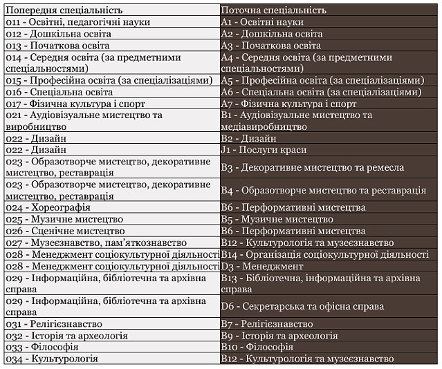 Список відповідностей між старими й новими назвами й шифрами_1-картинка