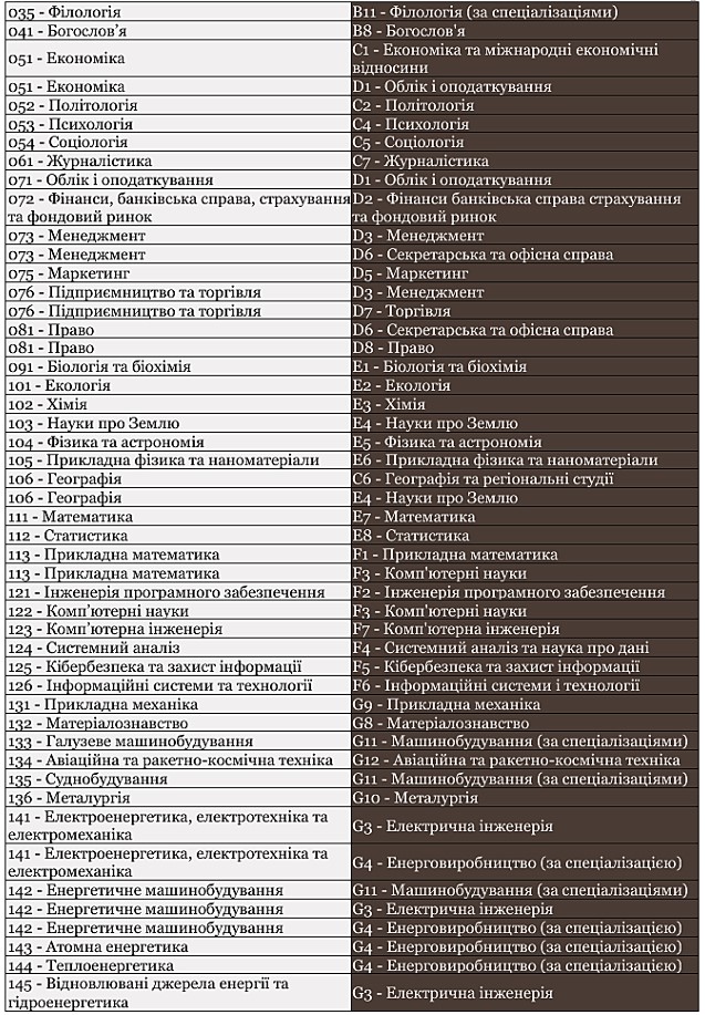 Список відповідностей між старими й новими назвами й шифрами_2-картинка
