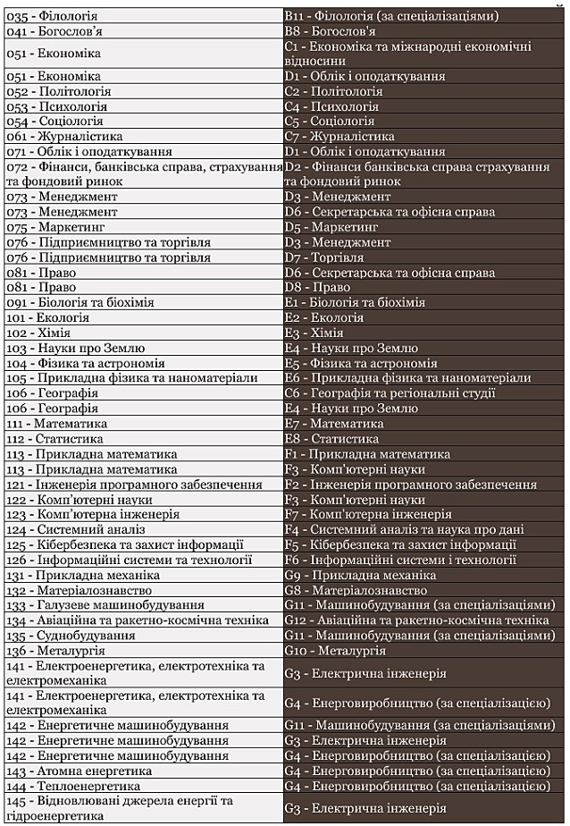 Список відповідностей між старими й новими назвами й шифрами_3-картинка