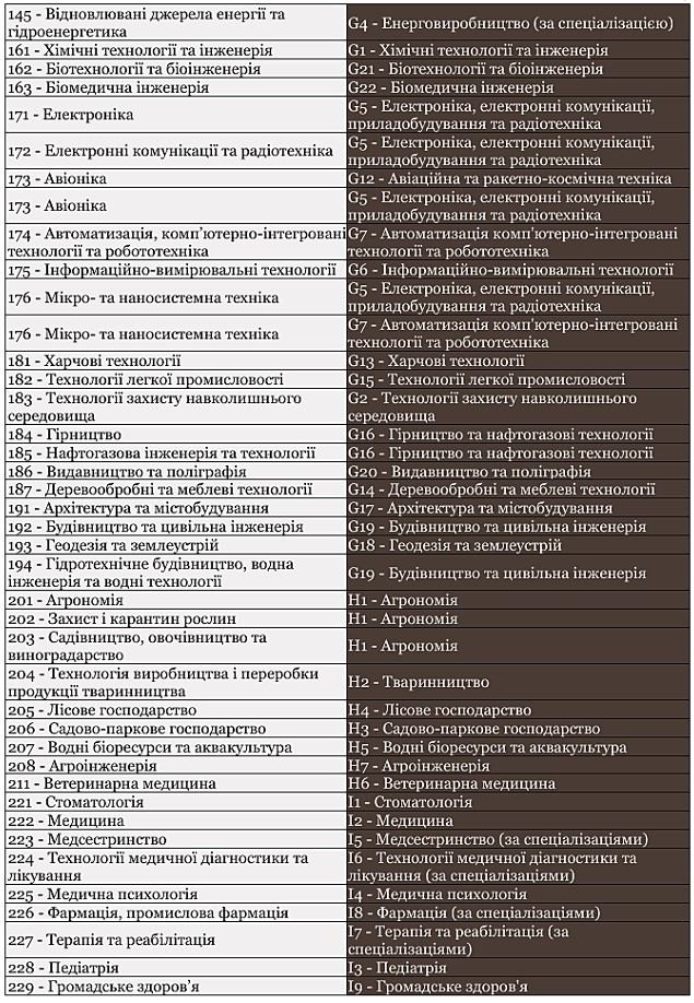 Список відповідностей між старими й новими назвами й шифрами_4-картинка