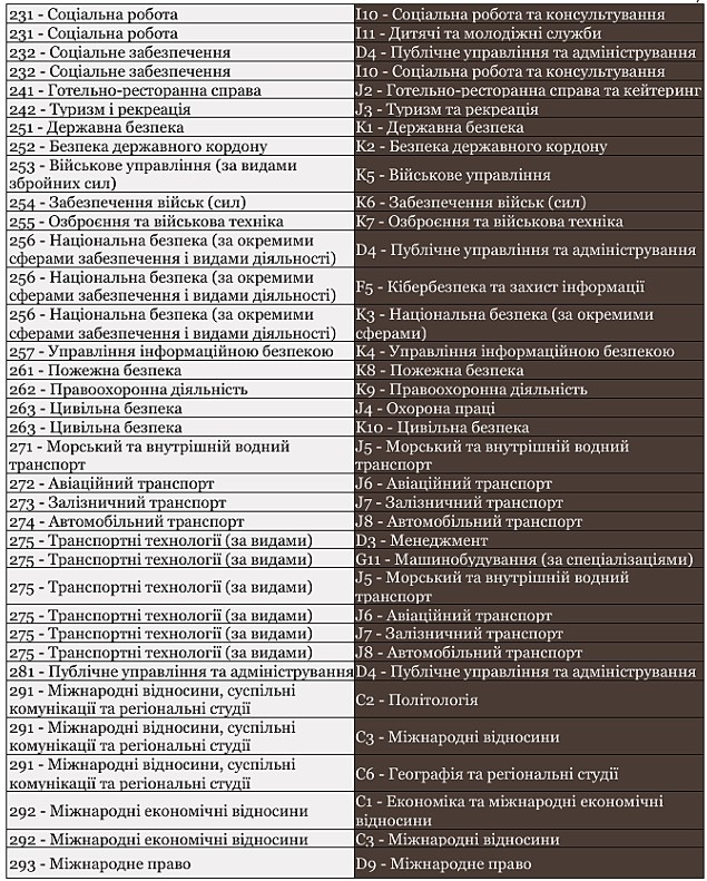 Список відповідностей між старими й новими назвами й шифрами_5-картинка