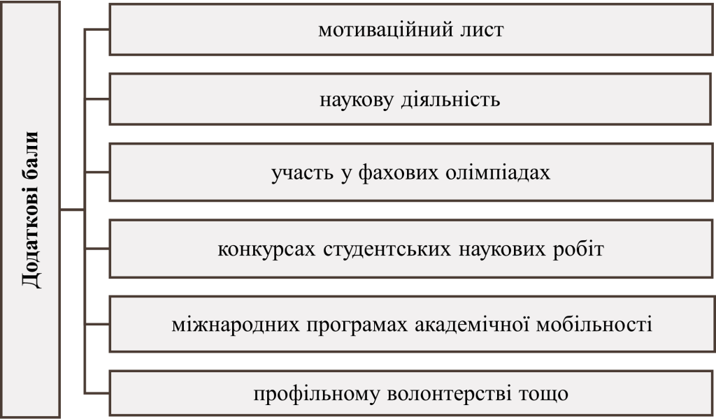 Додаткові бали при вступі в магістратуру-картинка
