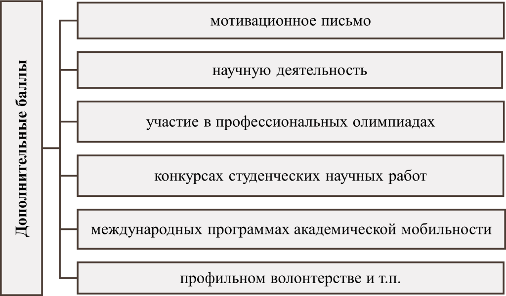 Дополнительные баллы при поступлении в магистратуру-картинка