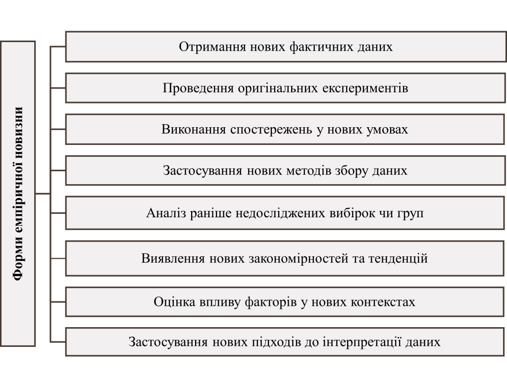 Форми емпіричної новизни-картинка
