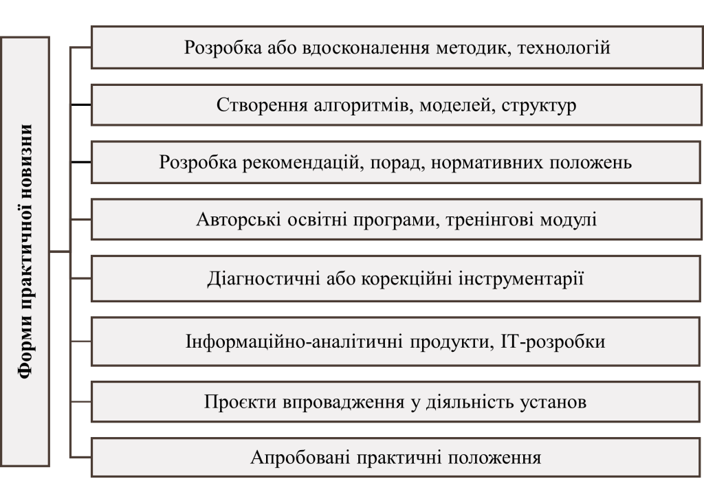 Форми практичної новизни-картинка