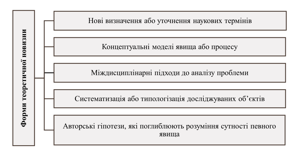 Форми теоретичної новизни-картинка