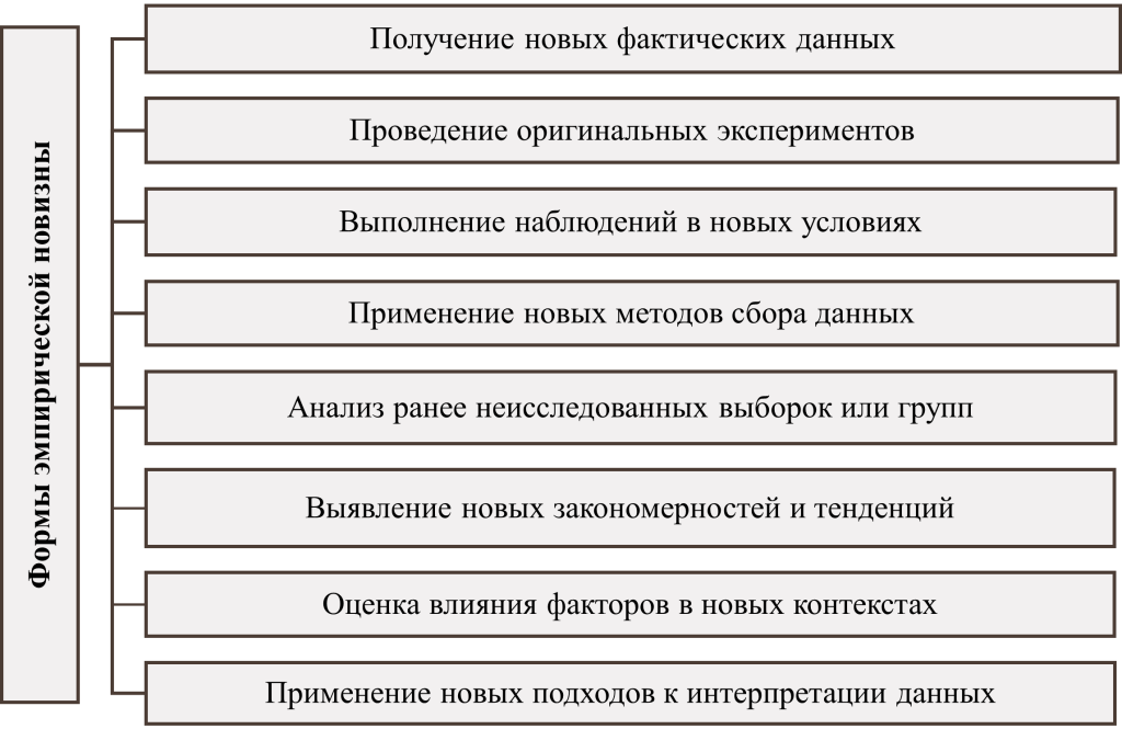 Формы эмпирической новизны-картинка