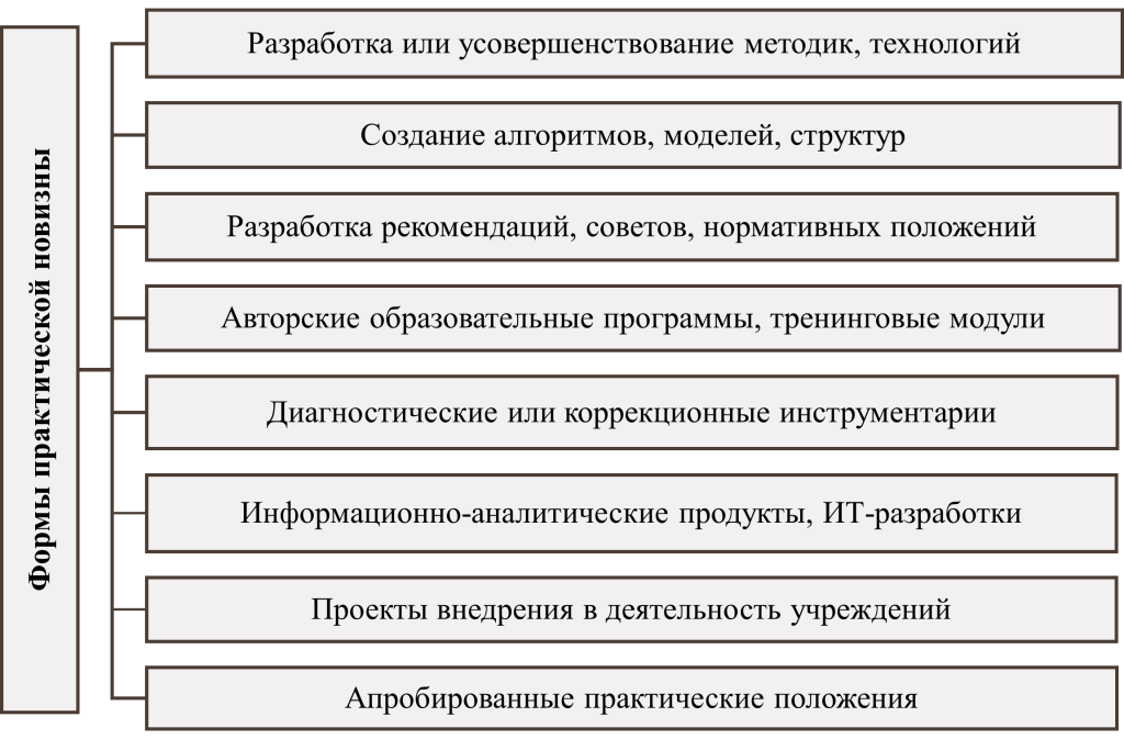 Формы практической новизны-картинка