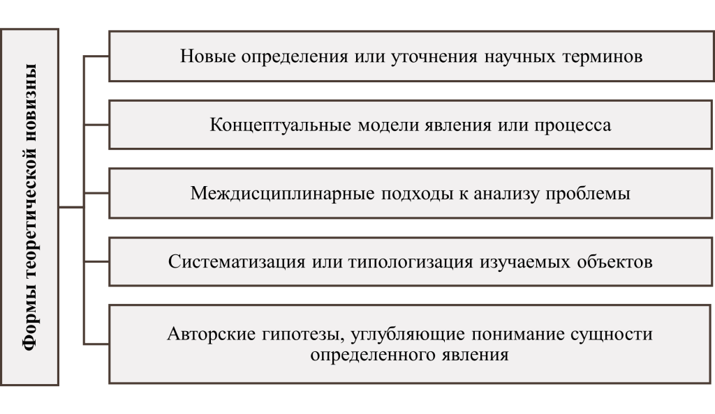Формы теоретической новизны-картинка