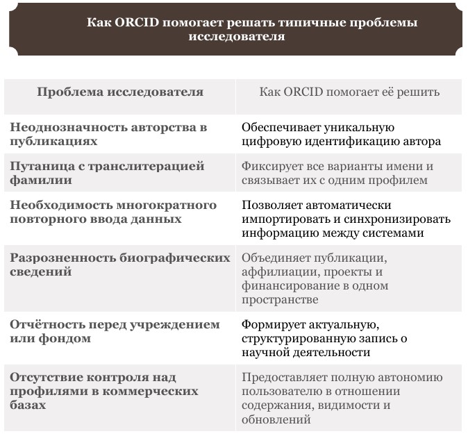 Как ORCID помогает решать типичные проблемы исследователя-изображение