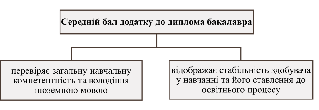 Середній бал додатку до диплома бакалавра - картинка