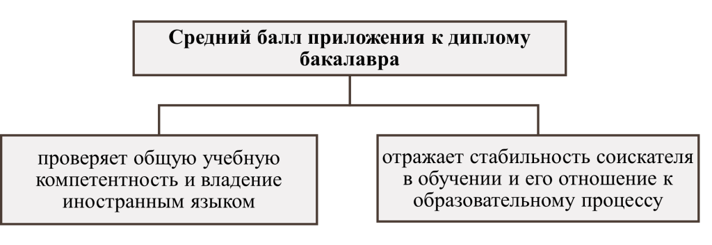 Средний балл приложения к диплому бакалавра-картинка