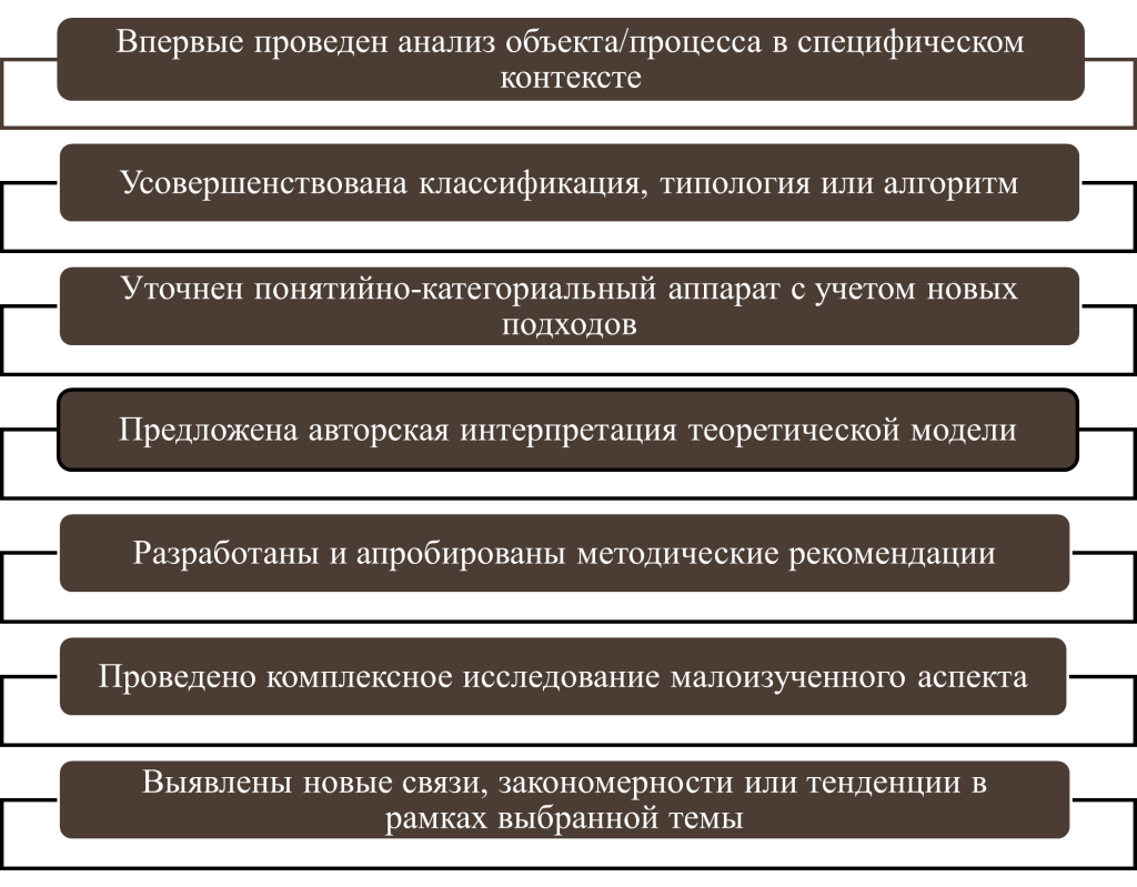 Типичные формы новизны в студенческих работах-картинка