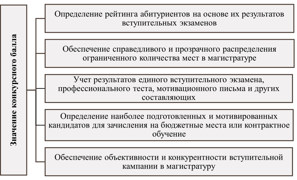 Значение конкурсного балла - картинка
