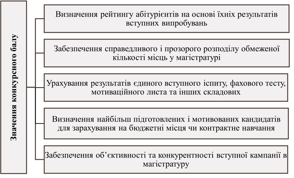 Значення конкурсного балу - картинка