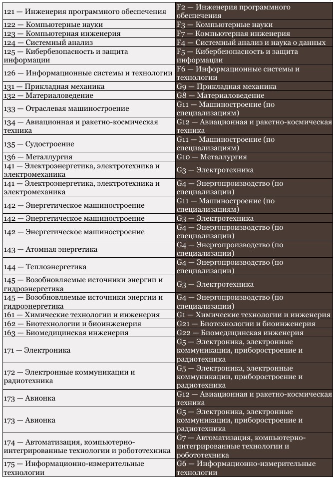 Список соответствий между старыми и новыми названиями и шифрами_3-картинка