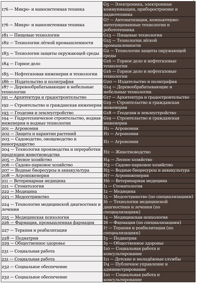 Список соответствий между старыми и новыми названиями и шифрами_4-картинка